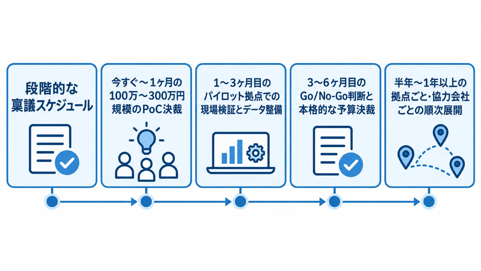 PoCから拠点ごとの順次展開までの稟議スケジュール PoC決裁からパイロット検証、予算決裁、拠点ごとの展開までを時期順に示した図