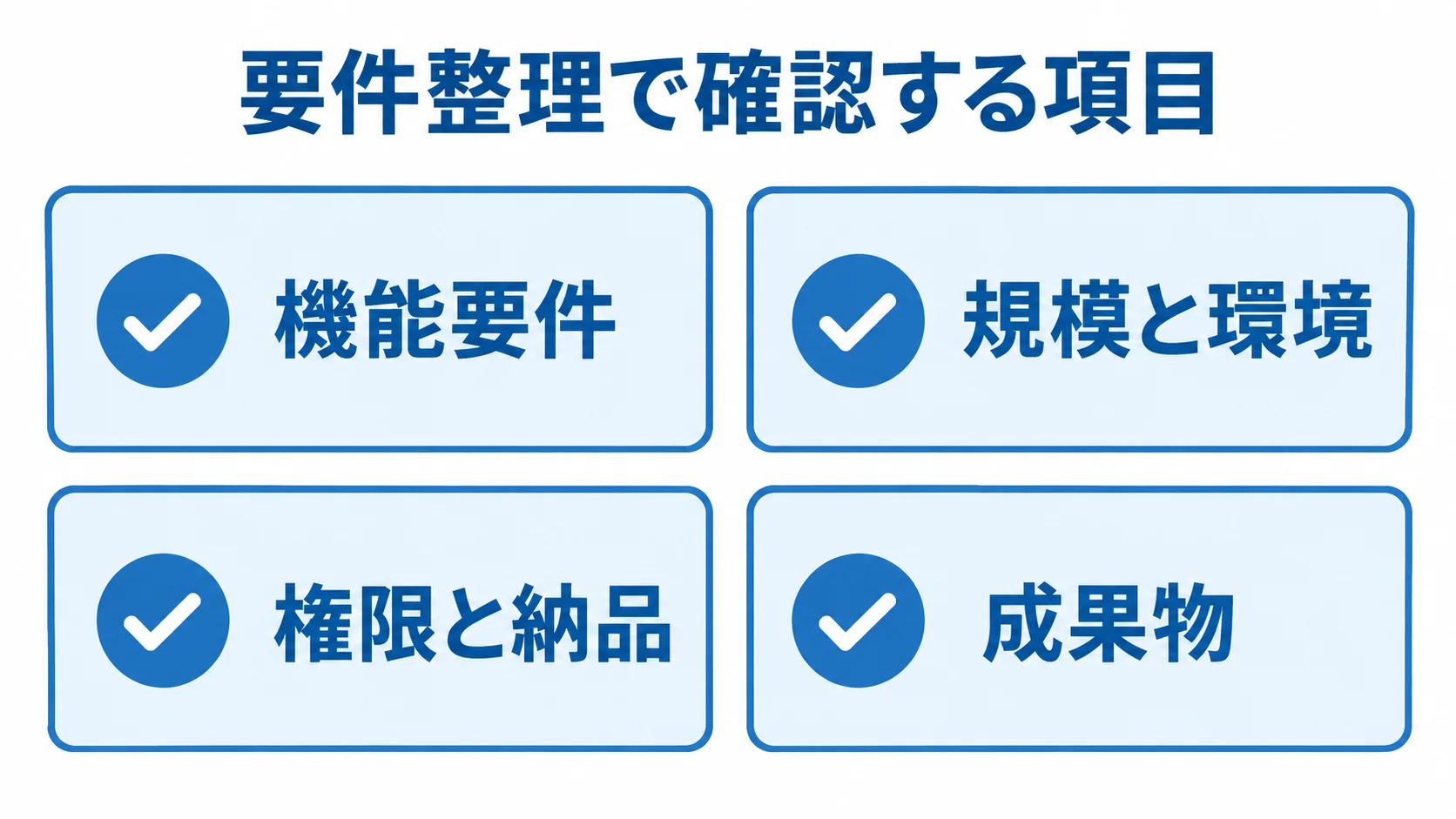 要件整理で確認する4項目を示したチェックリスト図 システム導入の要件整理で確認する機能要件、規模と環境、権限と納品、成果物を4枚のカードに整理した図。