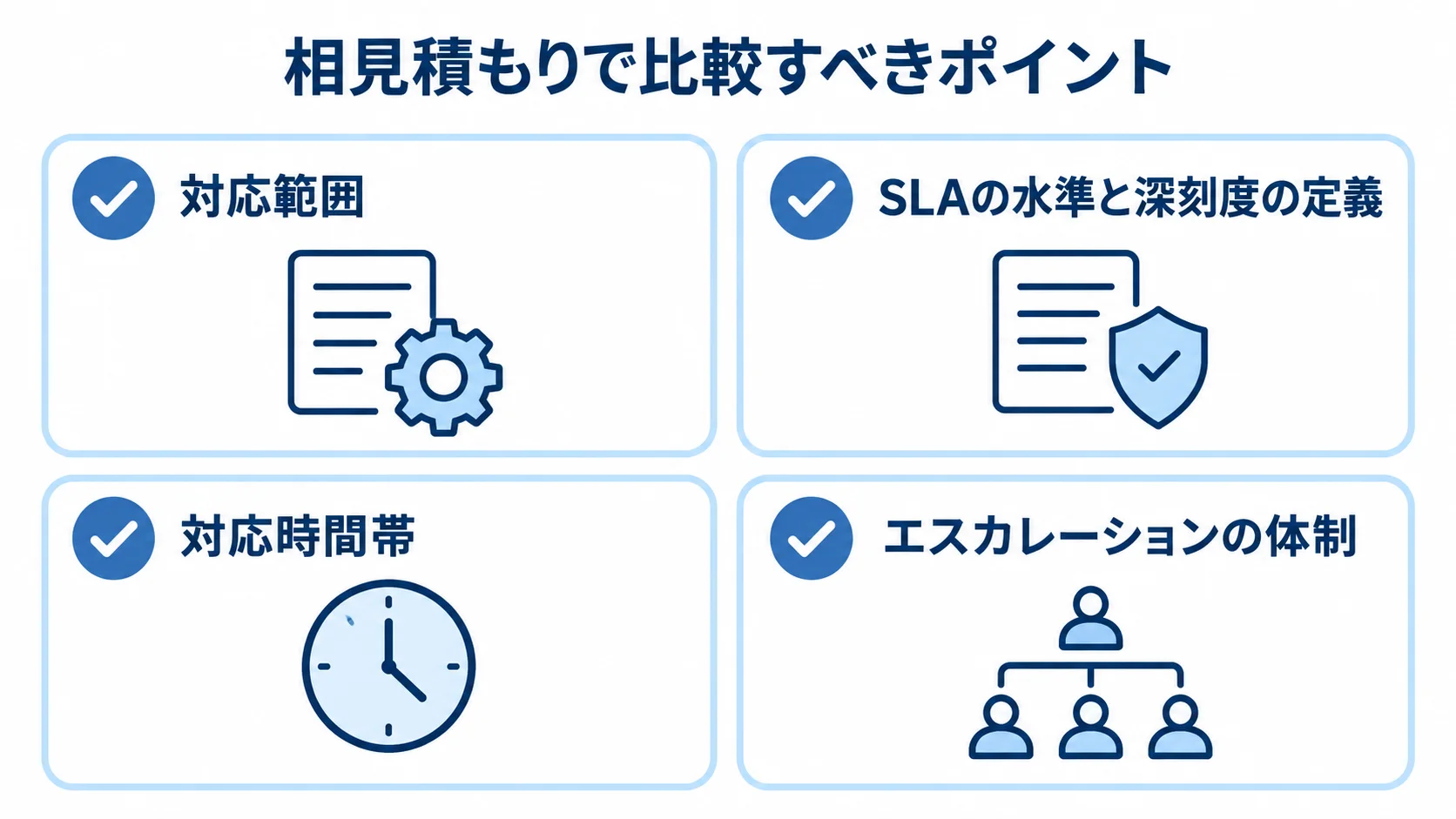相見積もりで確認する4つのポイント 障害対応の相見積もりで確認する対応範囲、SLA、対応時間帯、エスカレーション体制を示すチェックリスト。