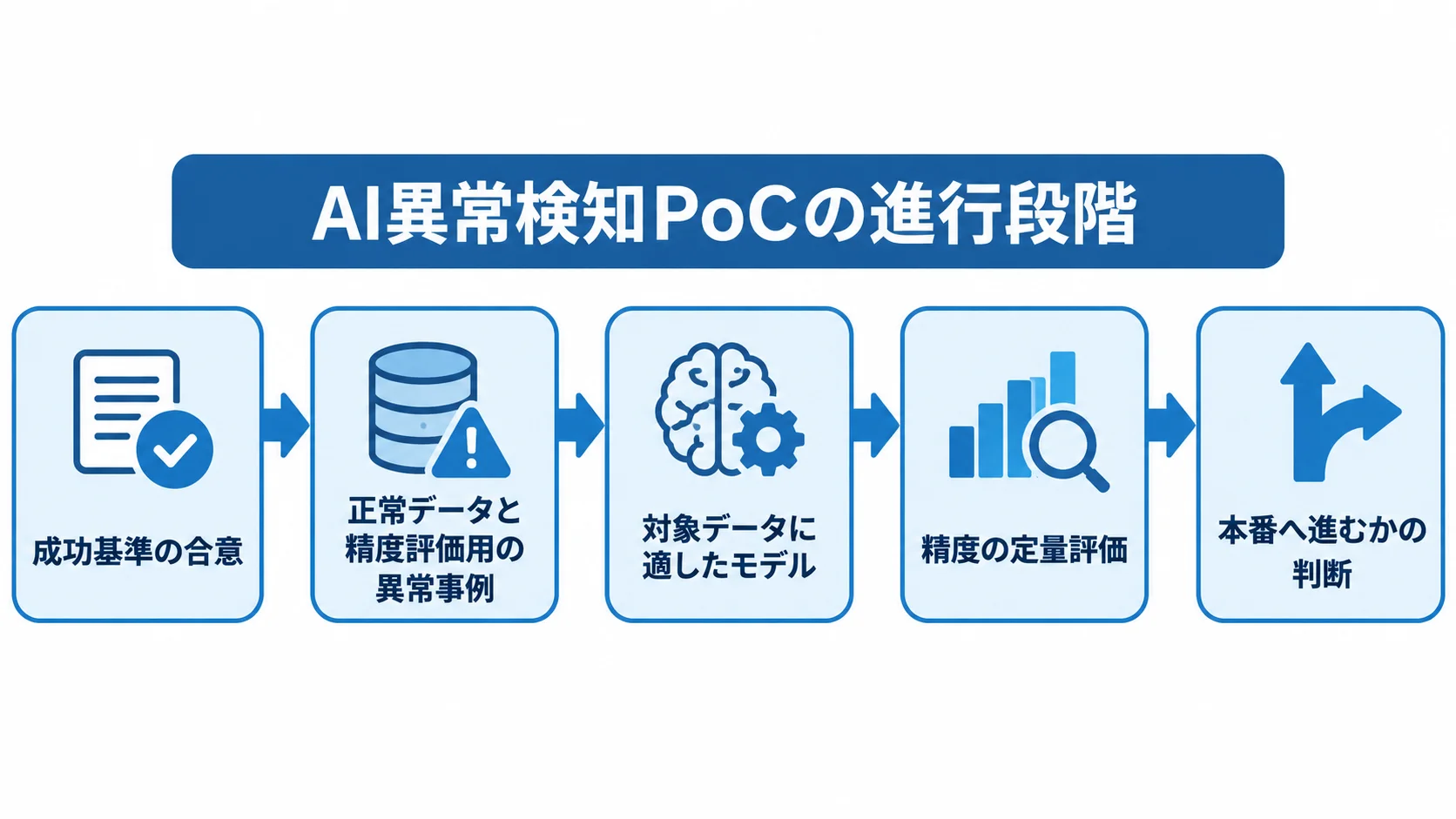 AI異常検知PoCの進行段階を示すフロー図 AI異常検知PoCの進行を、成功基準の合意から本番へ進むかの判断まで5段階で示す図。