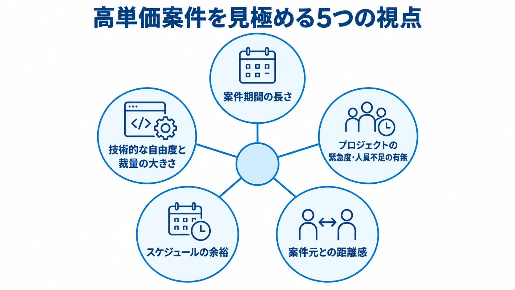 高単価案件を判断する5つの確認観点 案件期間、緊急度と人員不足、スケジュール、案件元との距離、技術的な裁量を放射状に示した図。