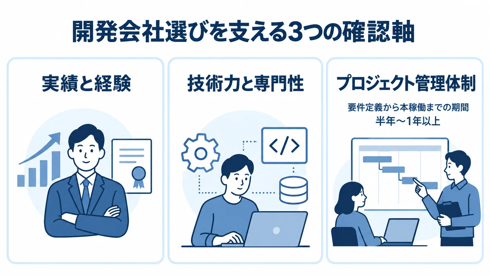 開発会社を選ぶときの3つの確認軸 開発会社の実績と経験、技術力と専門性、プロジェクト管理体制を並べ、管理体制のパネルに要件定義から本稼働まで半年〜1年以上の案件期間を添えた図。