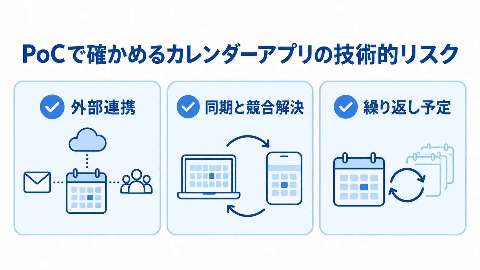 カレンダーアプリのPoCで検証する技術的リスク PoCで検証するカレンダーアプリの技術的リスクとして、外部連携、同期と競合解決、繰り返し予定を示した図解。