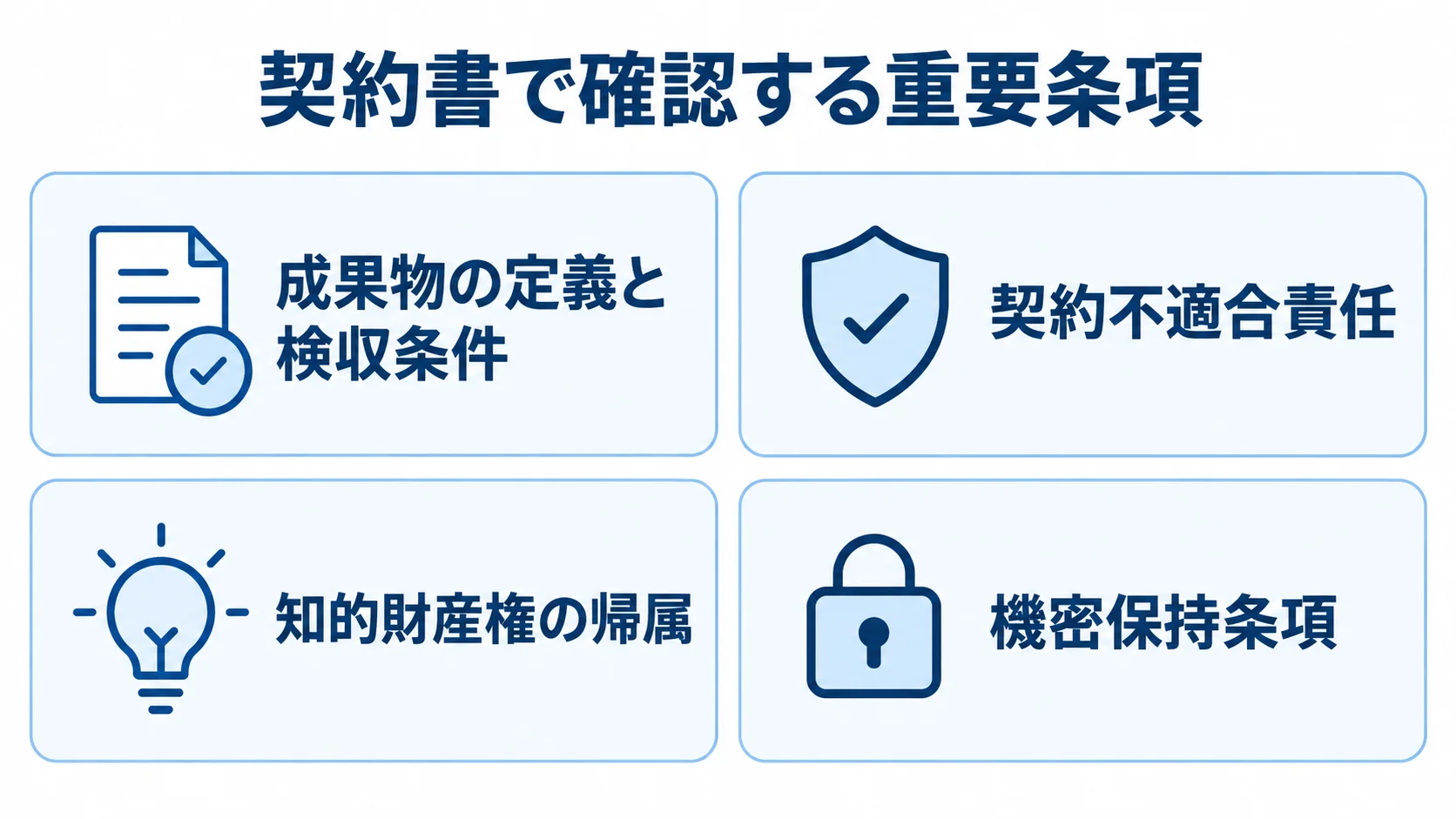 データベース構築の契約書で確認する4つの条項を示した図 契約書で確認する成果物と検収条件、契約不適合責任、知的財産権の帰属、機密保持条項を4枚のパネルで示す図解。