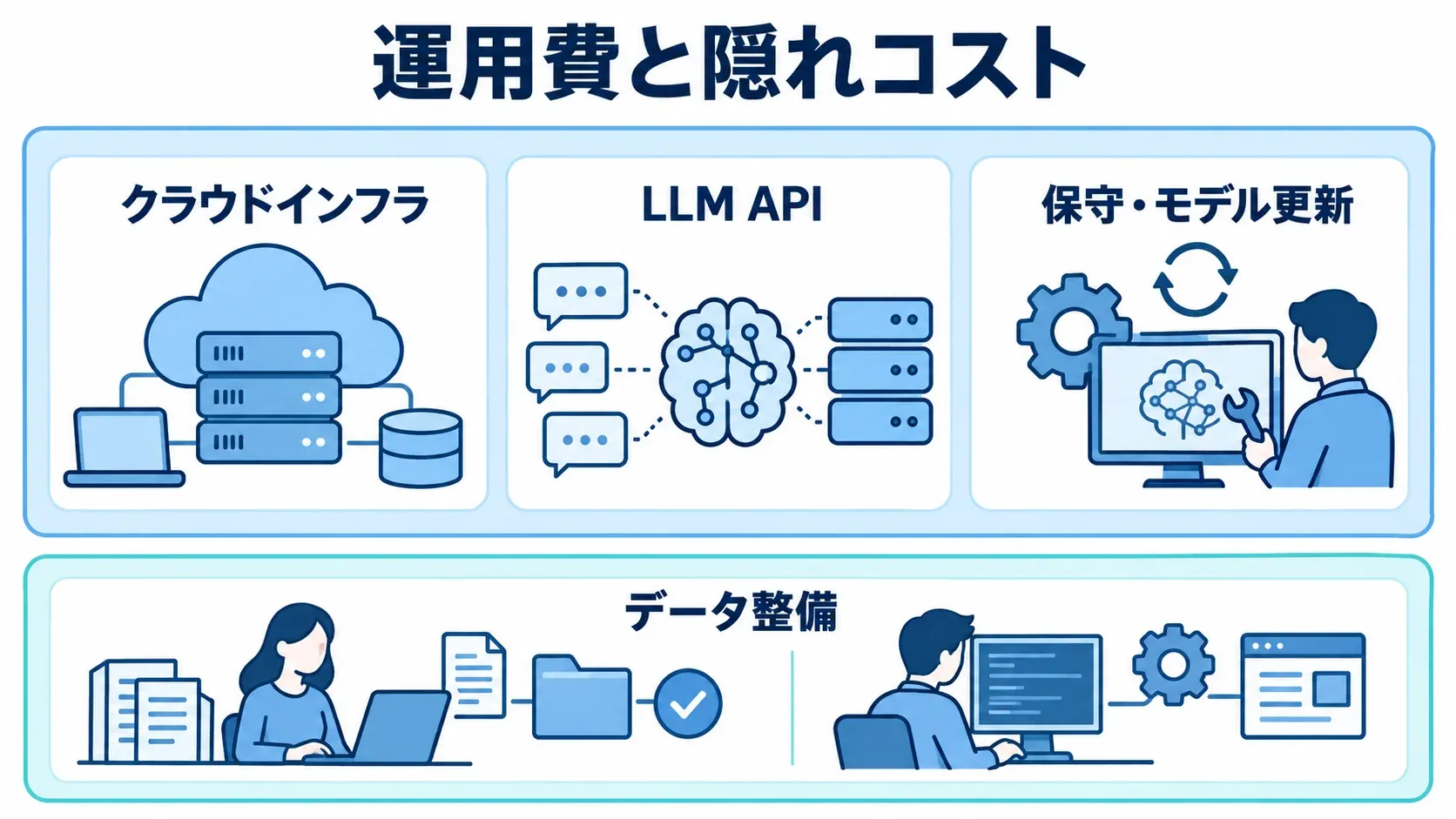 ランニングコストの運用費と隠れコスト AIエージェントの運用費と隠れコストを4項目に分けて示した図。