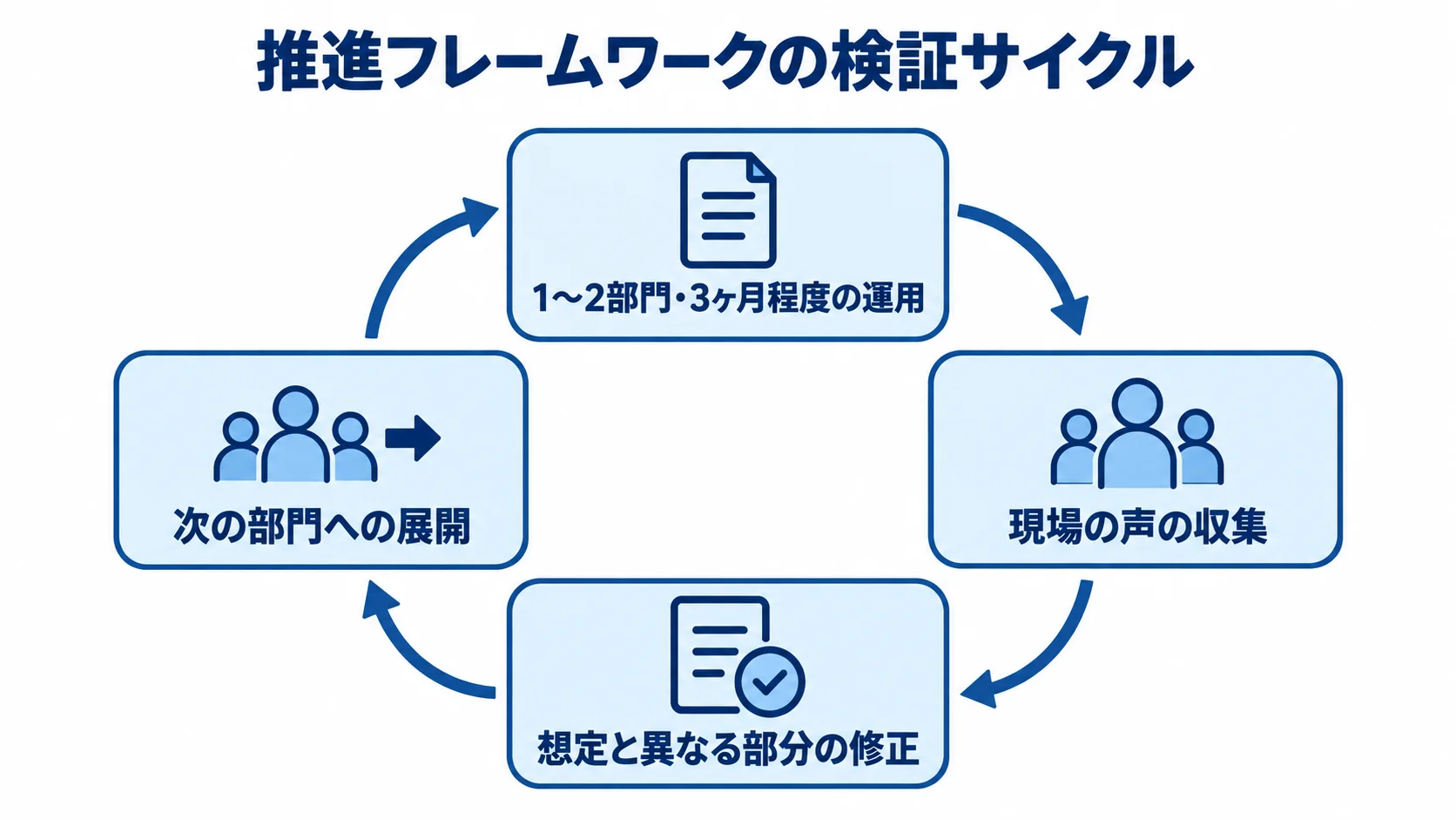 限定運用から次の部門へ広げる検証サイクル 推進フレームワークを限定運用し、現場の声を集めて修正し、次の部門へ展開する検証サイクルの図。