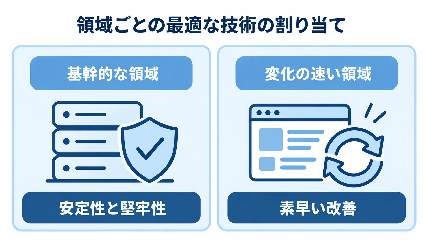 サービス分割における領域ごとの重視点を示す図 サービス分割で、基幹的な領域は安定性と堅牢性、変化の速い領域は素早い改善を重視する図解
