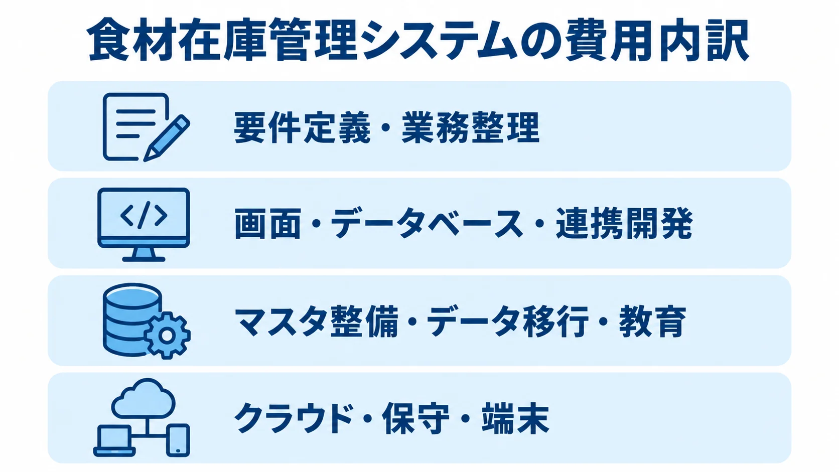 食材在庫管理システムの費用を、業務整理、開発、データ移行と教育、クラウドと保守と端末の4層に分けた図