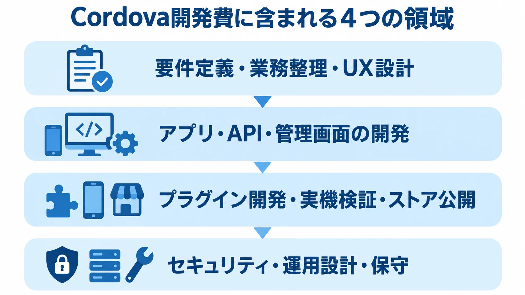 Cordova開発費の4つの内訳領域 Cordovaの開発費を要件定義から保守まで4層に分けて示した図。