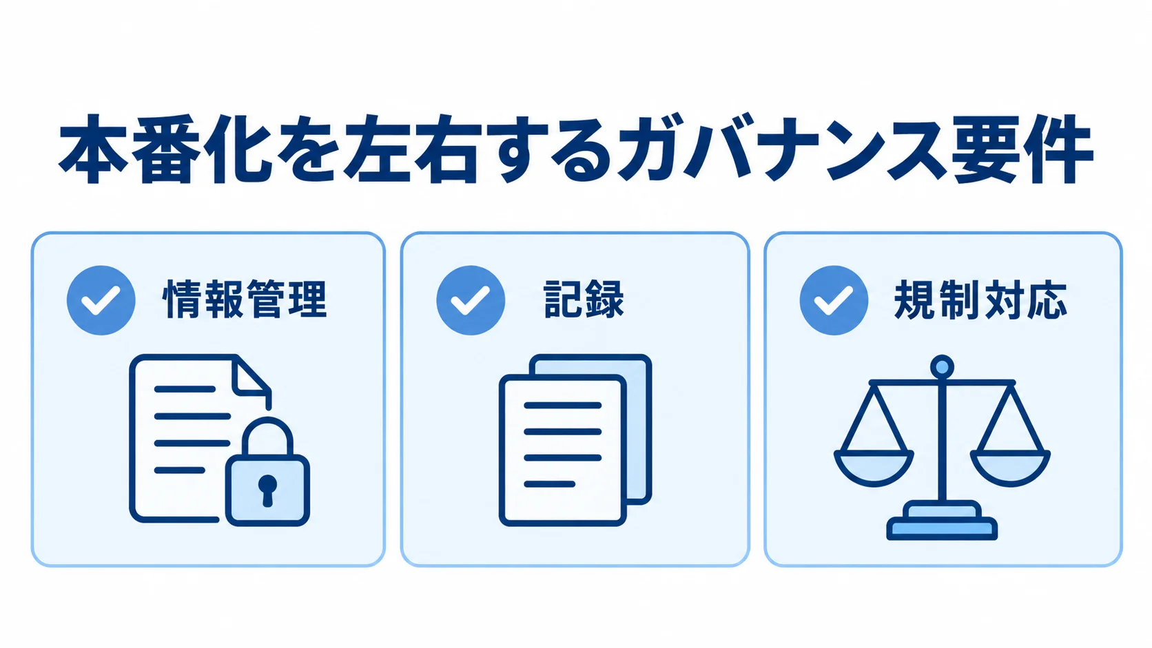 本番化前に確認するガバナンス要件の図 本番化の可否に関わる情報管理、記録、規制対応の三要件を並べた図。