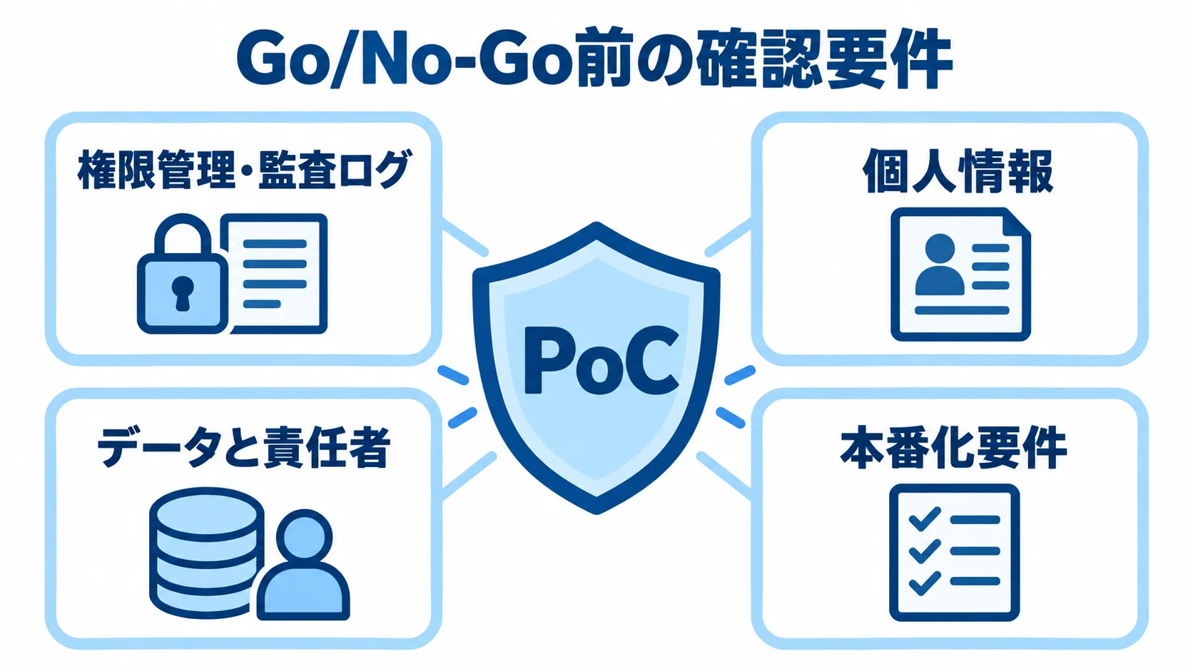 PoCの周囲に並ぶGo/No-Go前の確認要件。 中央のPoCを、権限管理・監査ログ、個人情報、データと責任者、本番化要件で囲んだ図解。