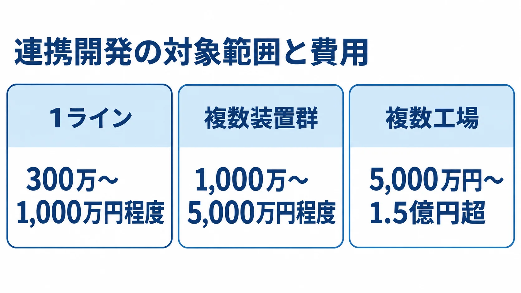 連携開発費用を、1ライン、複数装置群、複数工場の3段階で示した図。