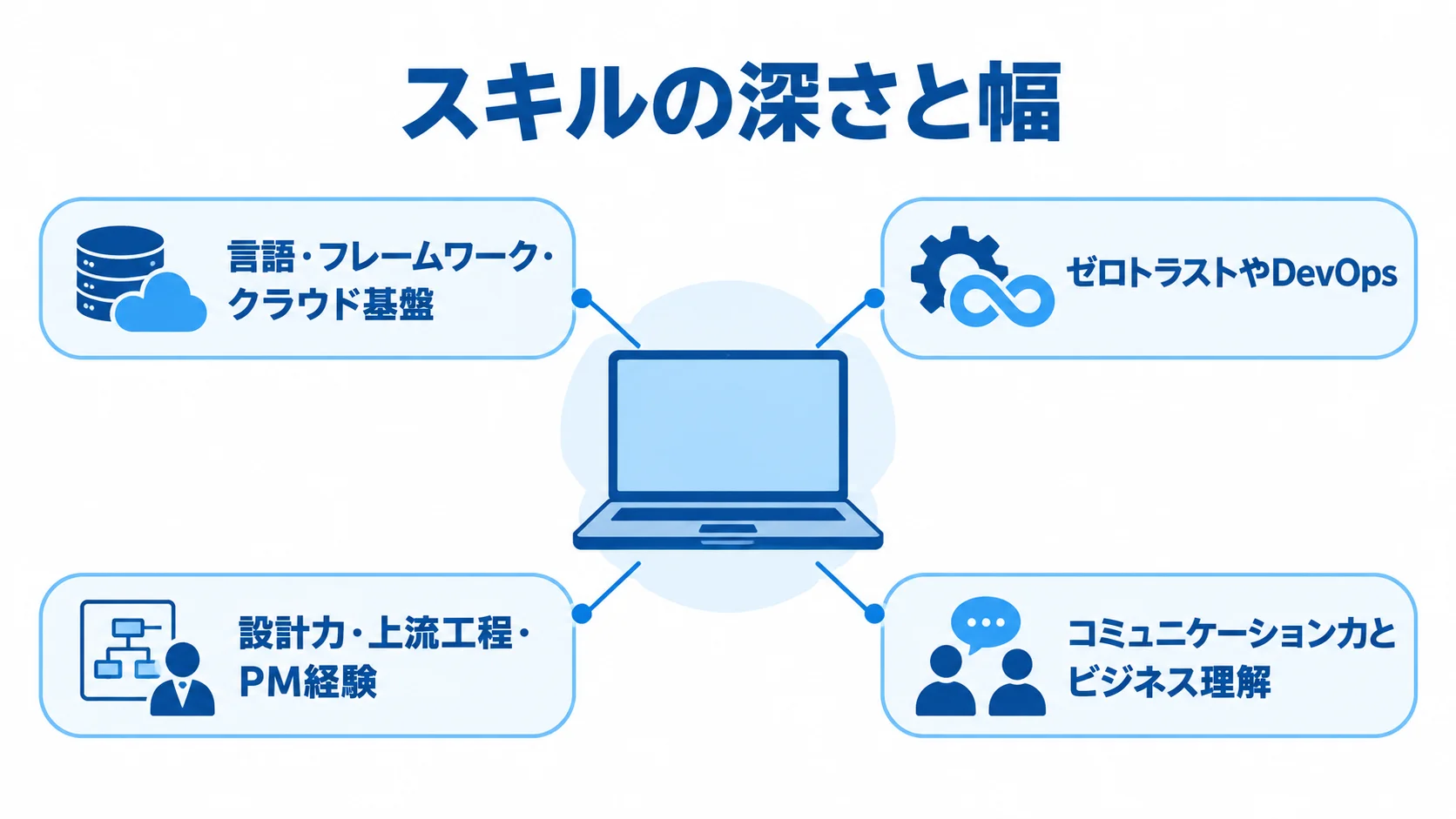 高単価につながるスキル領域の注釈図。 言語・クラウド、ゼロトラスト・DevOps、設計・上流工程、コミュニケーションの各領域を結んだスキル図。