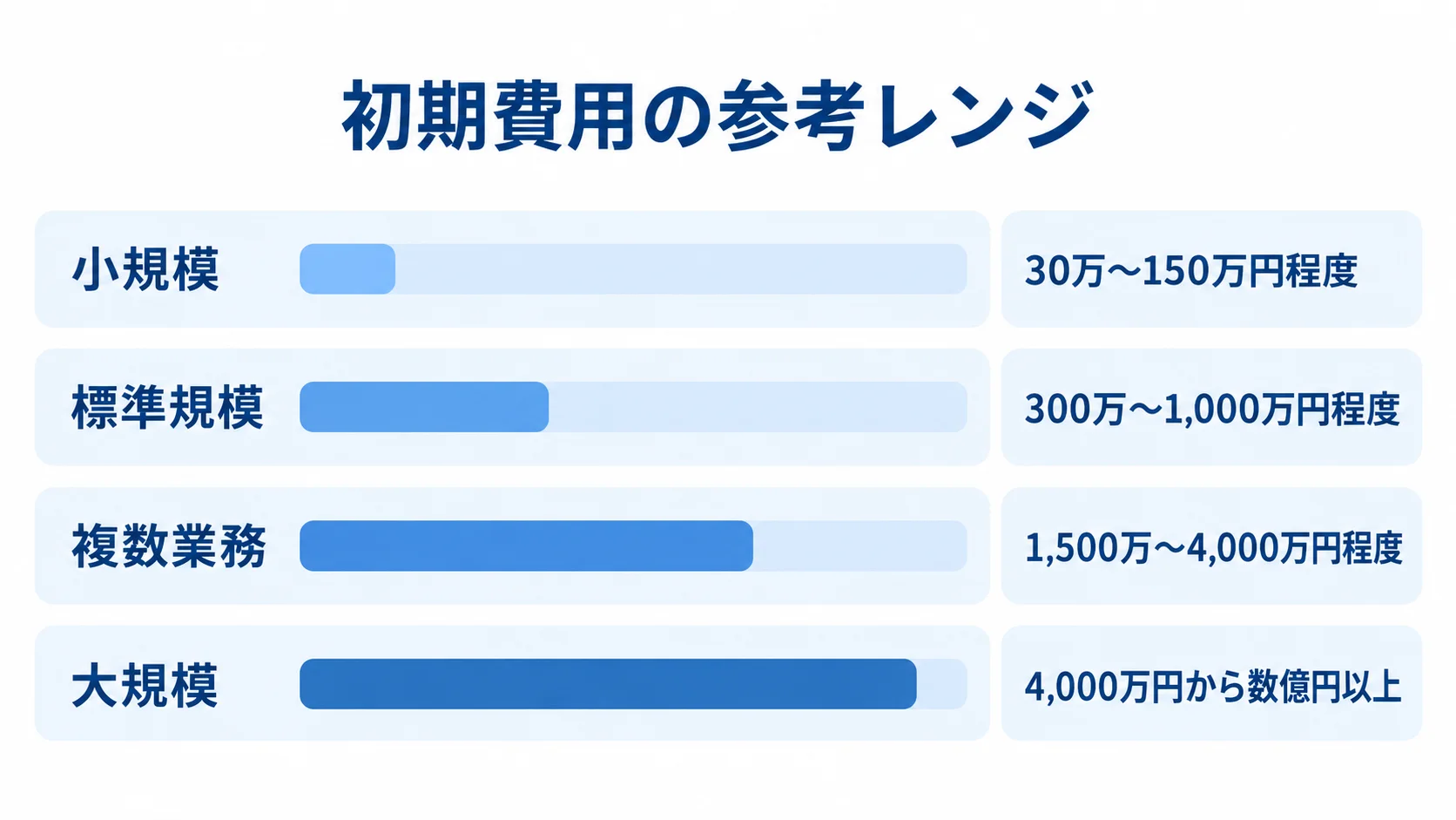 クラウド移行の規模別初期費用の参考レンジ 小規模から大規模までのクラウド移行の初期費用参考レンジを比較した横棒図