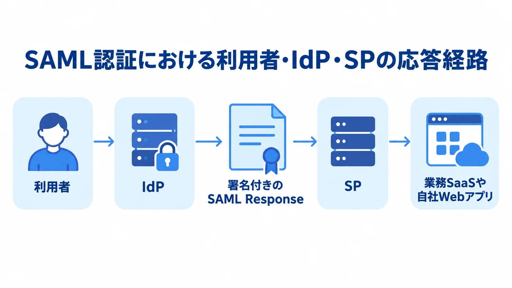 利用者をIdPが認証し、署名付きのSAML ResponseをSPへ返す流れを示した図。