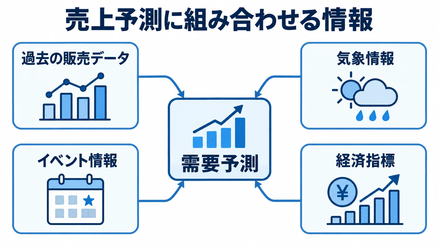 需要予測を中心に、過去の販売データ、気象情報、イベント情報、経済指標を組み合わせる図。