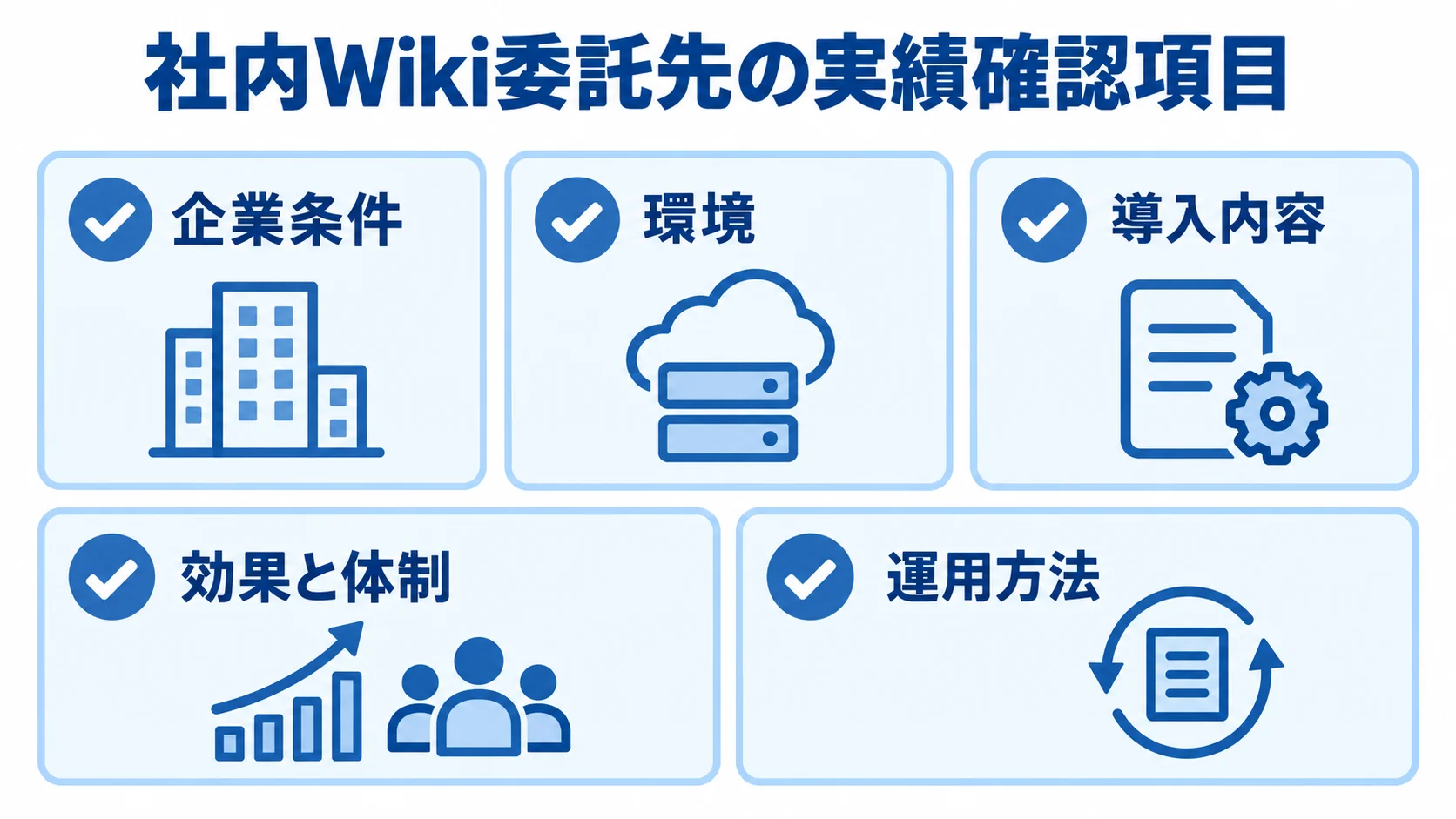 社内Wiki委託先の実績確認 社内Wikiの委託先実績を企業条件、環境、導入内容、効果と体制、運用方法の5項目で確認するチェックリスト。