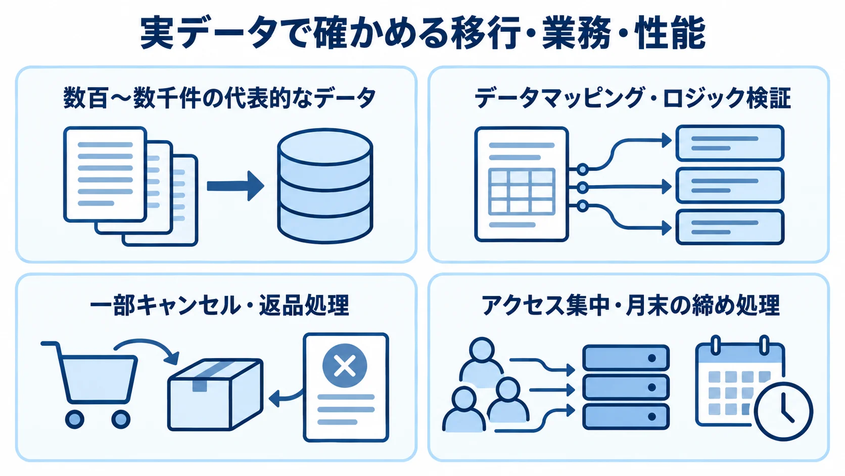 ECリプレイスPoCで実データを使って確かめる項目 サンプルデータ、データマッピング、例外業務、ピーク時の処理性能という実データ検証の観点を4枚のパネルで示した図。