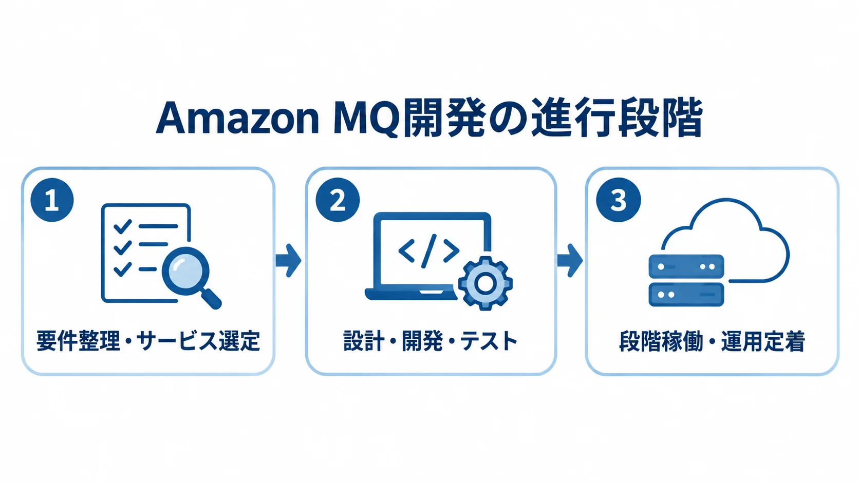 Amazon MQ開発の流れを、要件整理・サービス選定、設計・開発・テスト、段階稼働・運用定着の3つのパネルで示した図です。