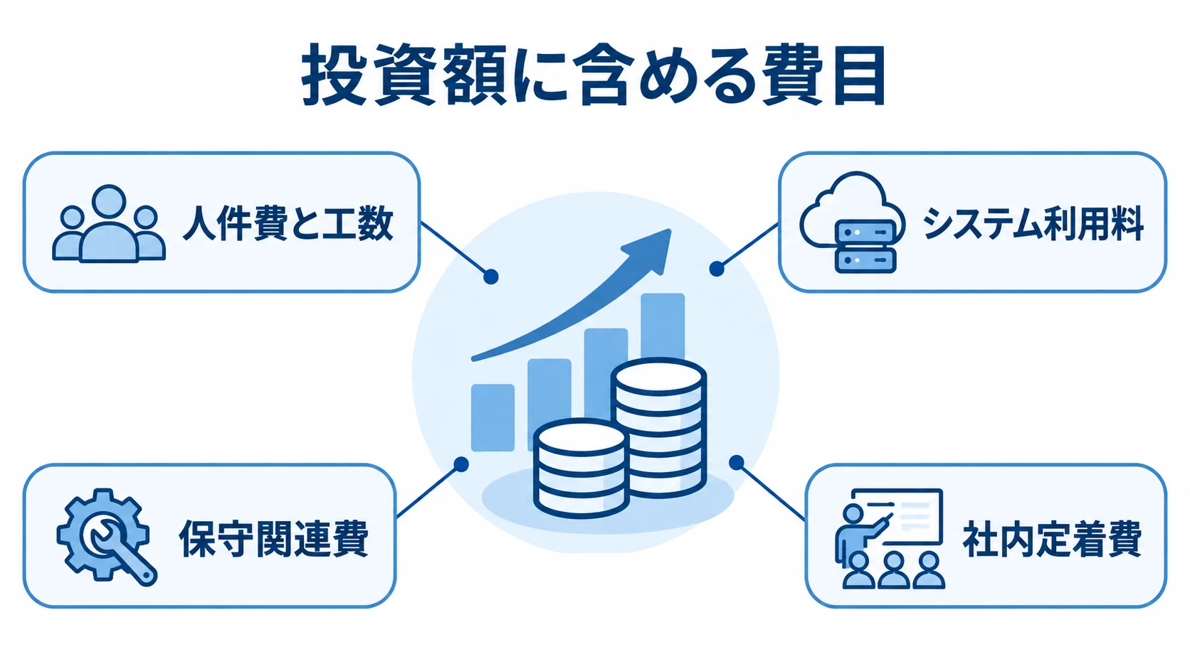DXコンサル費用と導入後コストの内訳 投資額の図を中心に、人件費と工数、システム利用料、保守関連費、社内定着費を注釈線で示した図解。