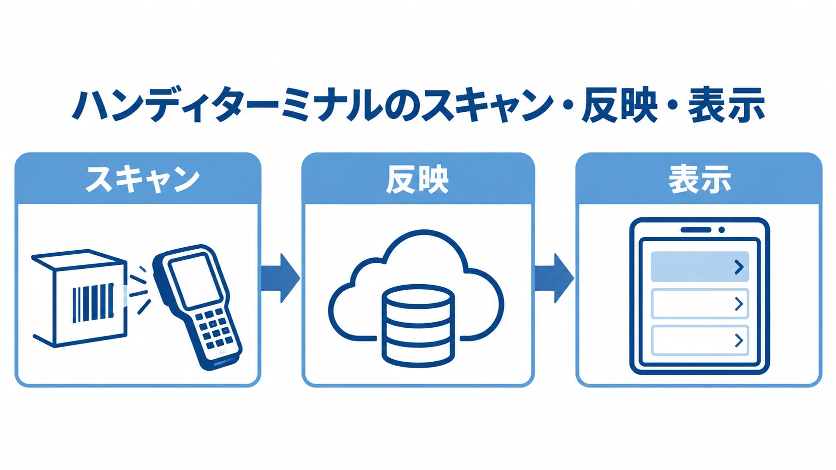 ハンディターミナルの処理を、スキャン、反映、表示の順につないだ図。
