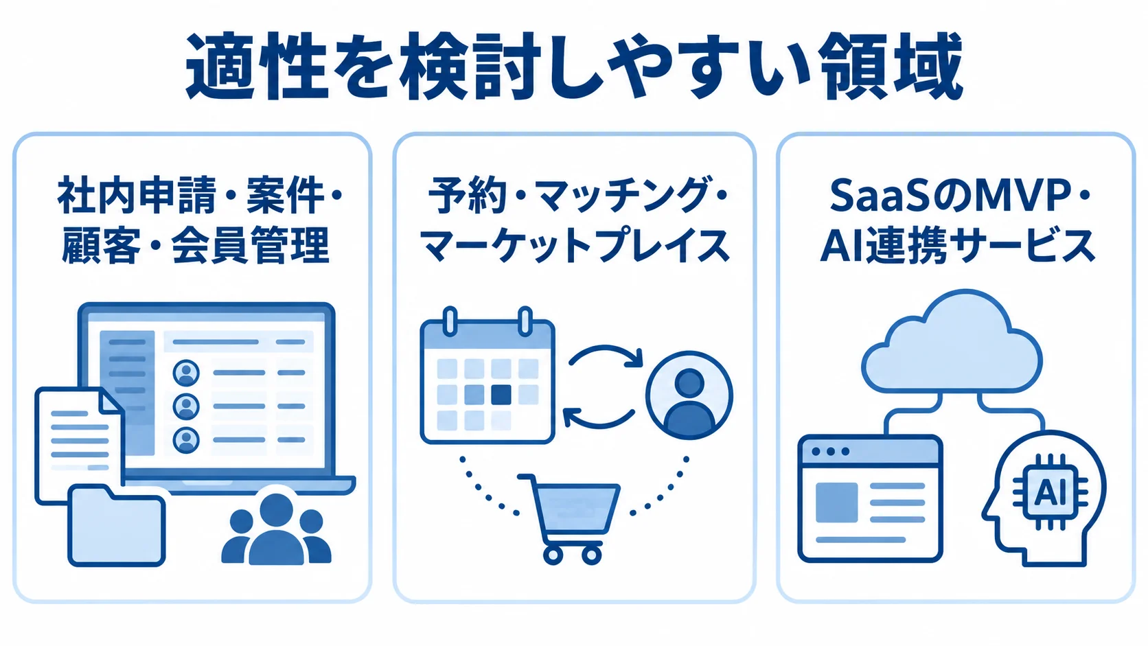 Bubbleの適性を検討しやすい領域として、業務管理、予約やマッチング、新規サービスの例を3枚のパネルで示した図解。