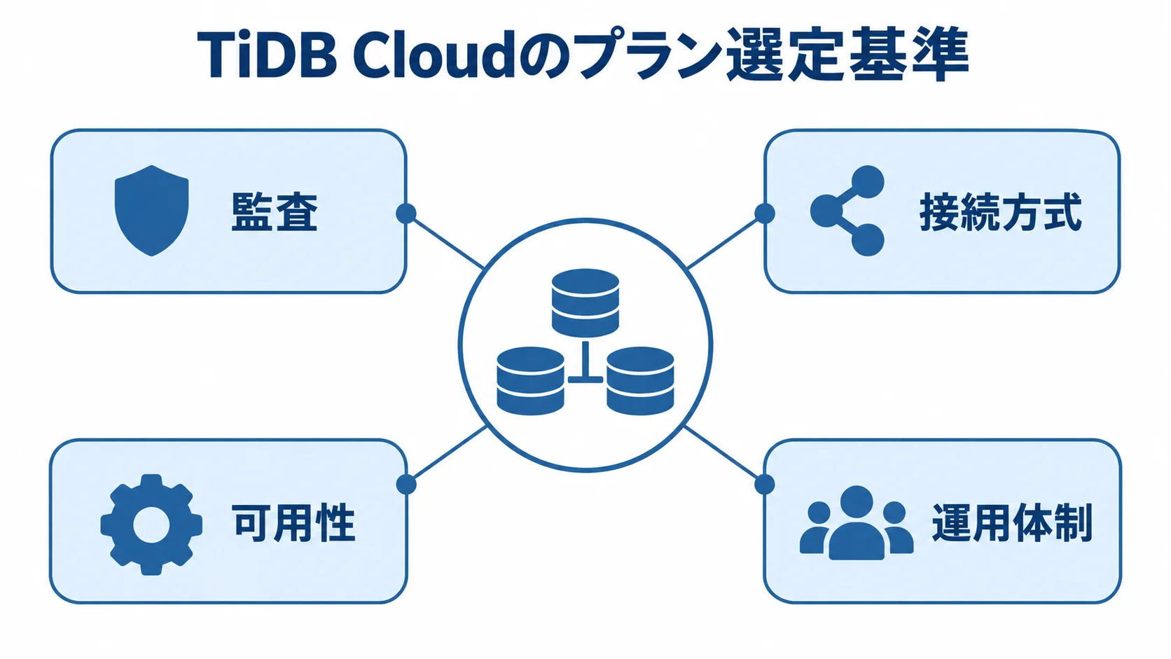 TiDB Cloudのプラン選定で確認する4つの基準 TiDB Cloudのプラン選定基準として、監査、接続方式、可用性、運用体制をハブ図で示した図。