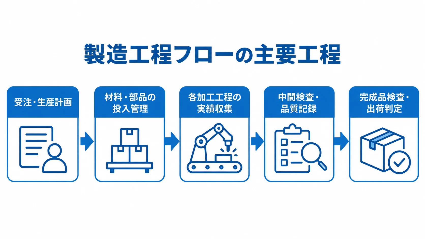 MES発注準備で整理する製造工程フロー 受注・生産計画から完成品検査・出荷判定までの製造工程を順に示す図解