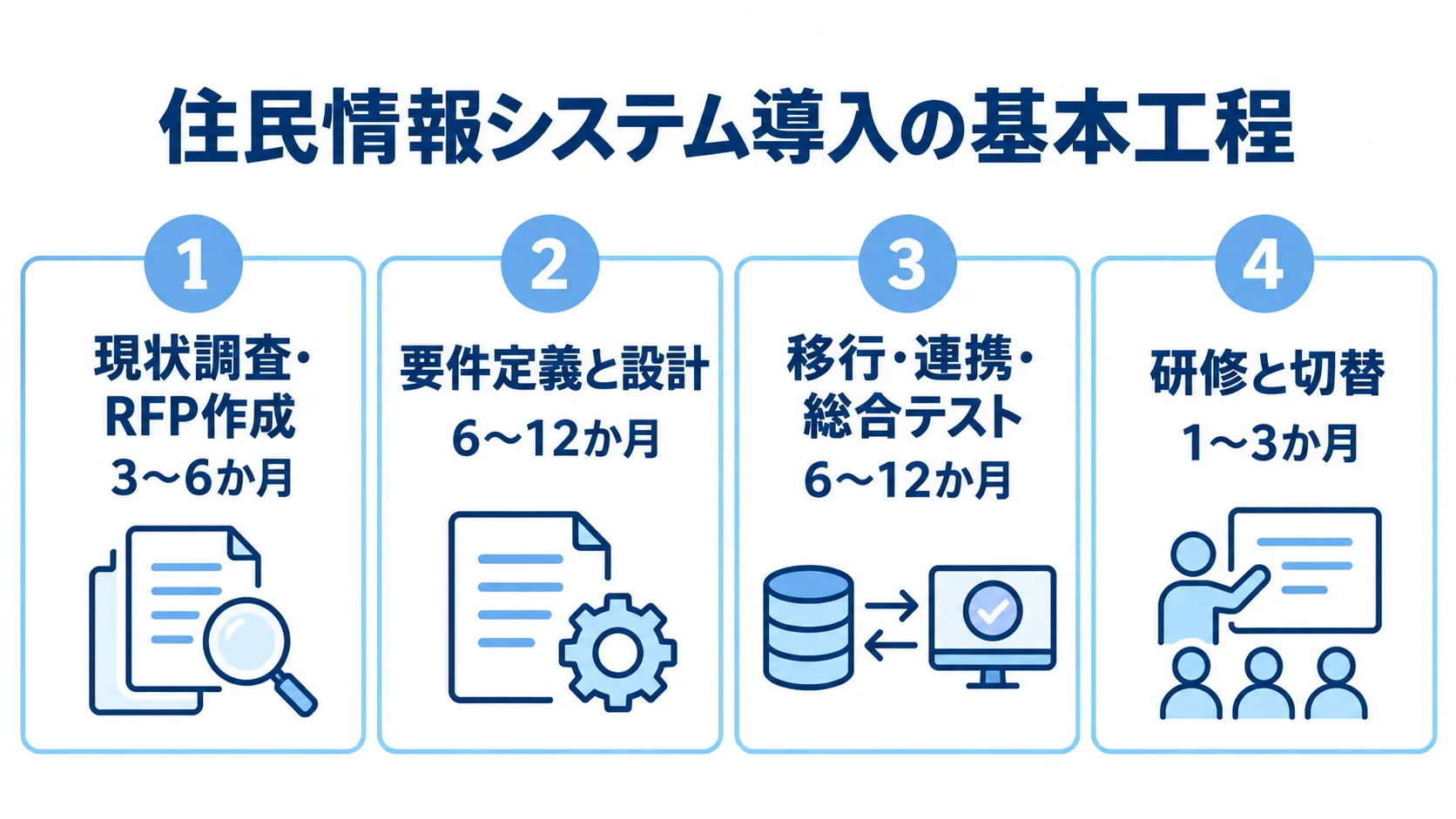 現状調査から切替までの住民情報システム導入工程 住民情報システム導入の4工程と、それぞれの期間の目安を並べた図