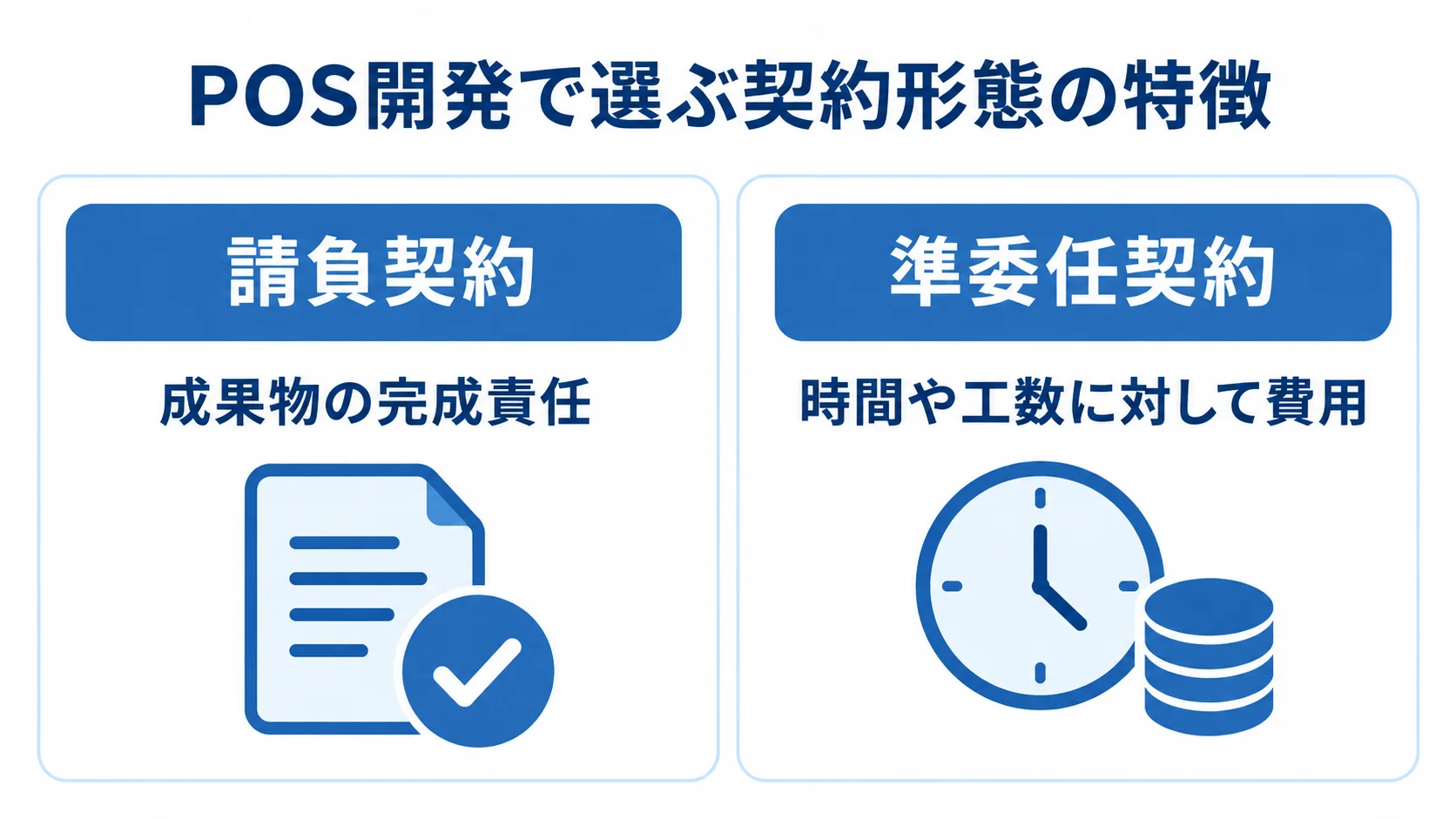 請負契約の完成責任と、準委任契約の時間や工数に対する費用を左右に比べた図。