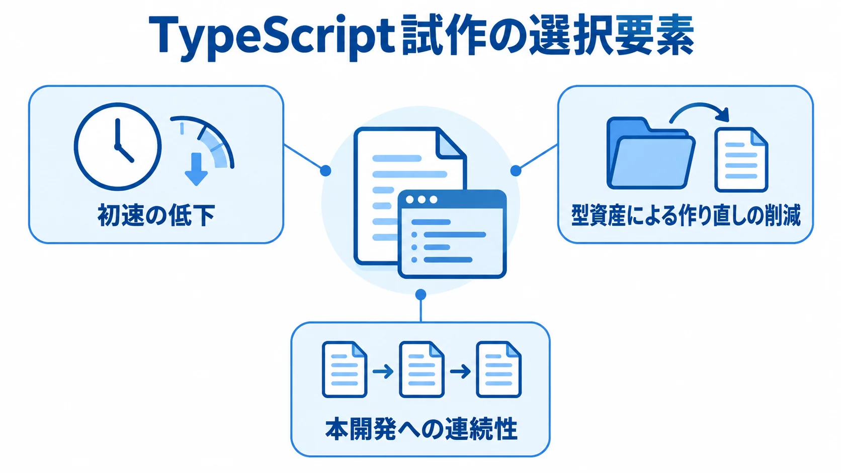 TypeScript試作の判断材料 TypeScript試作の初速、型資産、本開発への連続性を注釈線で示した図解