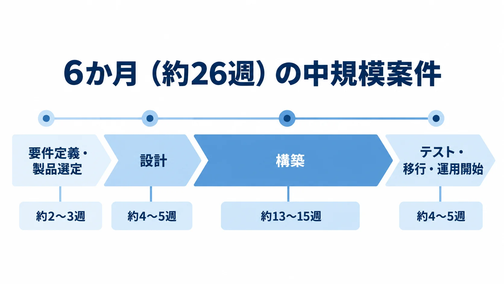 中規模DWH案件の4工程を横一列に並べ、各工程の期間目安を示した図。