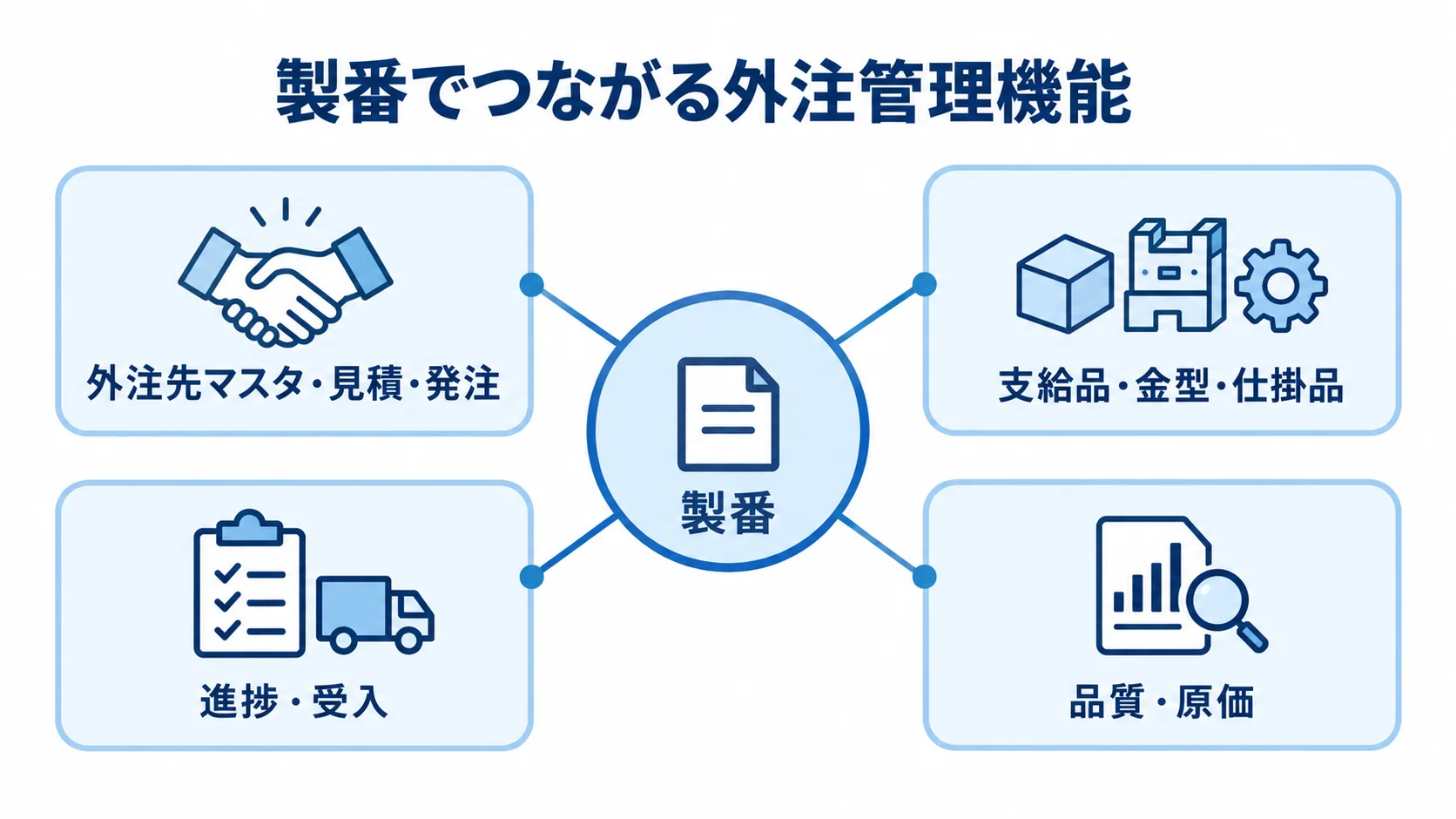 製番を中心につながる外注管理システムの機能 製番を中心に、外注先管理、支給品管理、進捗・受入、品質・原価の機能を結んだ図解。