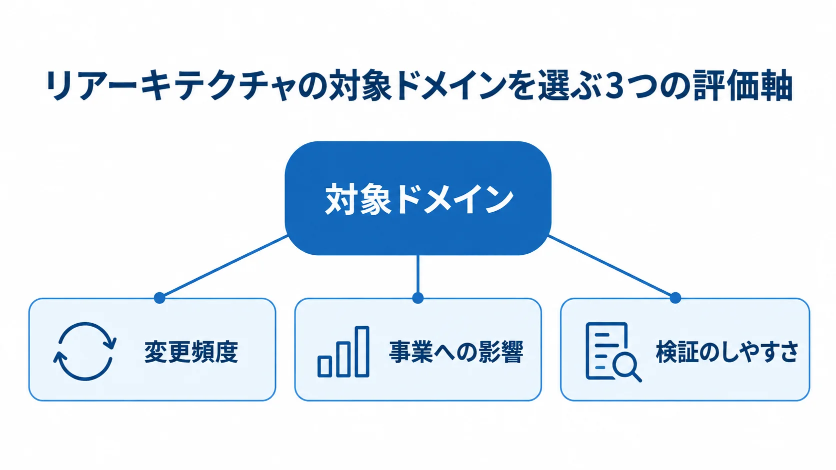 対象ドメインを中央に置き、変更頻度、事業への影響、検証のしやすさの3軸をつないだ図解
