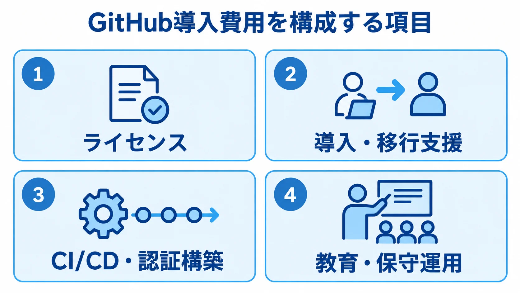 GitHub導入費用を、ライセンス、導入・移行支援、CI/CD・認証構築、教育・保守運用のカードに分けた図。