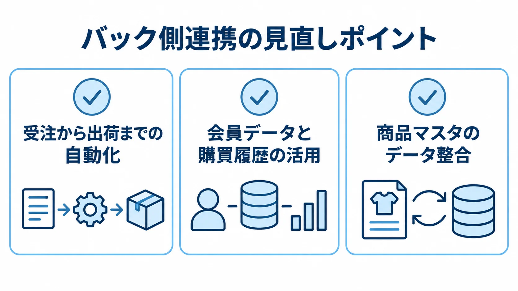 バック側連携で見直す3つの論点を示した図 バック側連携の見直しポイントとして、受注から出荷までの自動化、会員データと購買履歴の活用、商品マスタのデータ整合を並べた図