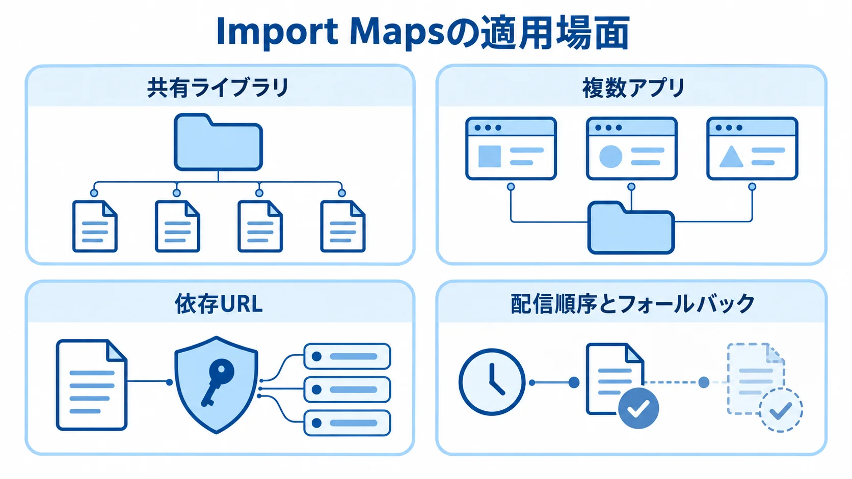 Import Mapsの適用場面を、共有ライブラリ、複数アプリ、依存URL、配信順序とフォールバックのカードで整理した図。