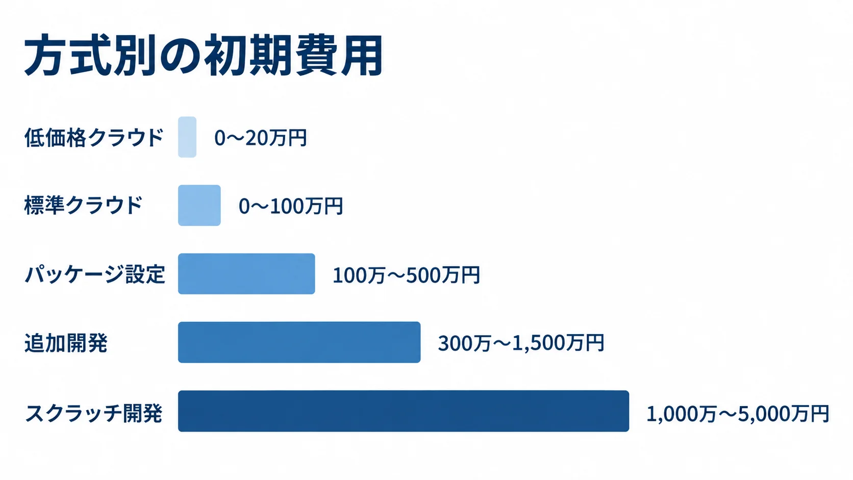 低価格クラウドからスクラッチ開発まで、方式ごとの初期費用の範囲を横棒で並べた図。