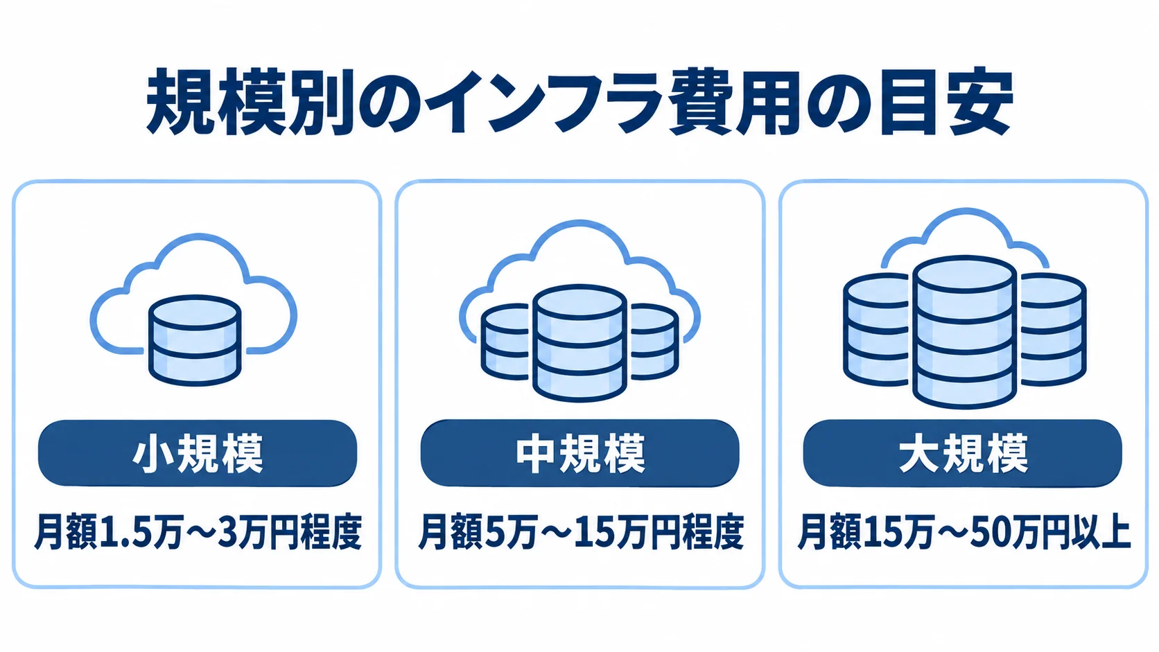 クラウドマネージドDBの規模別インフラ費用 小規模、中規模、大規模のクラウドマネージドDBについて、月額費用の目安をカードで並べた図。