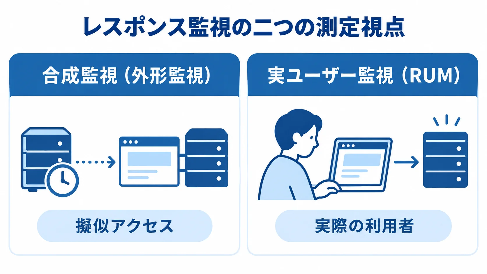 合成監視と実ユーザー監視の測定視点 合成監視の擬似アクセスと実ユーザー監視の利用者データを左右で比べた図
