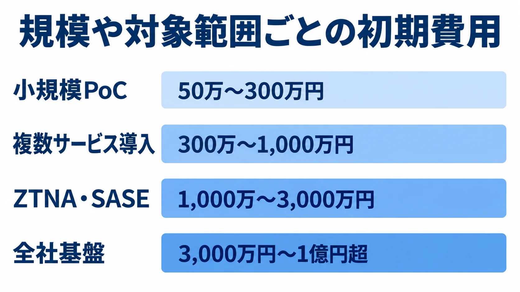 小規模PoCから全社基盤まで、4つの規模別に初期費用の目安を並べた横棒図。