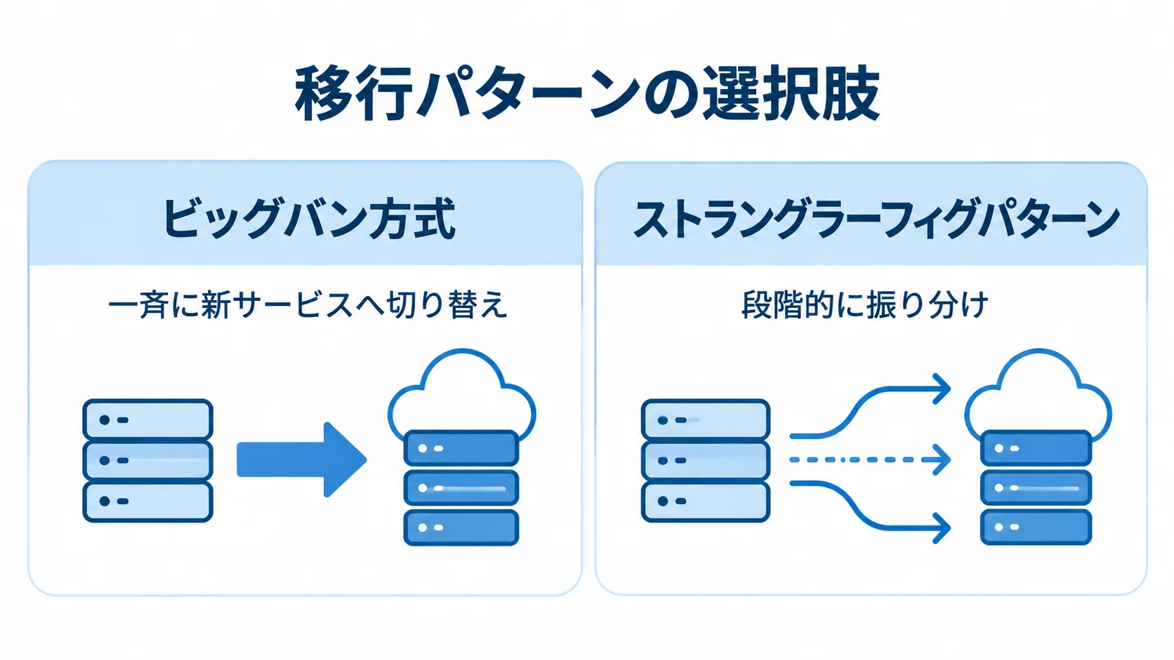 ビッグバン方式の一斉切り替えと、ストラングラーフィグパターンの段階的な振り分けを左右で対比した図。