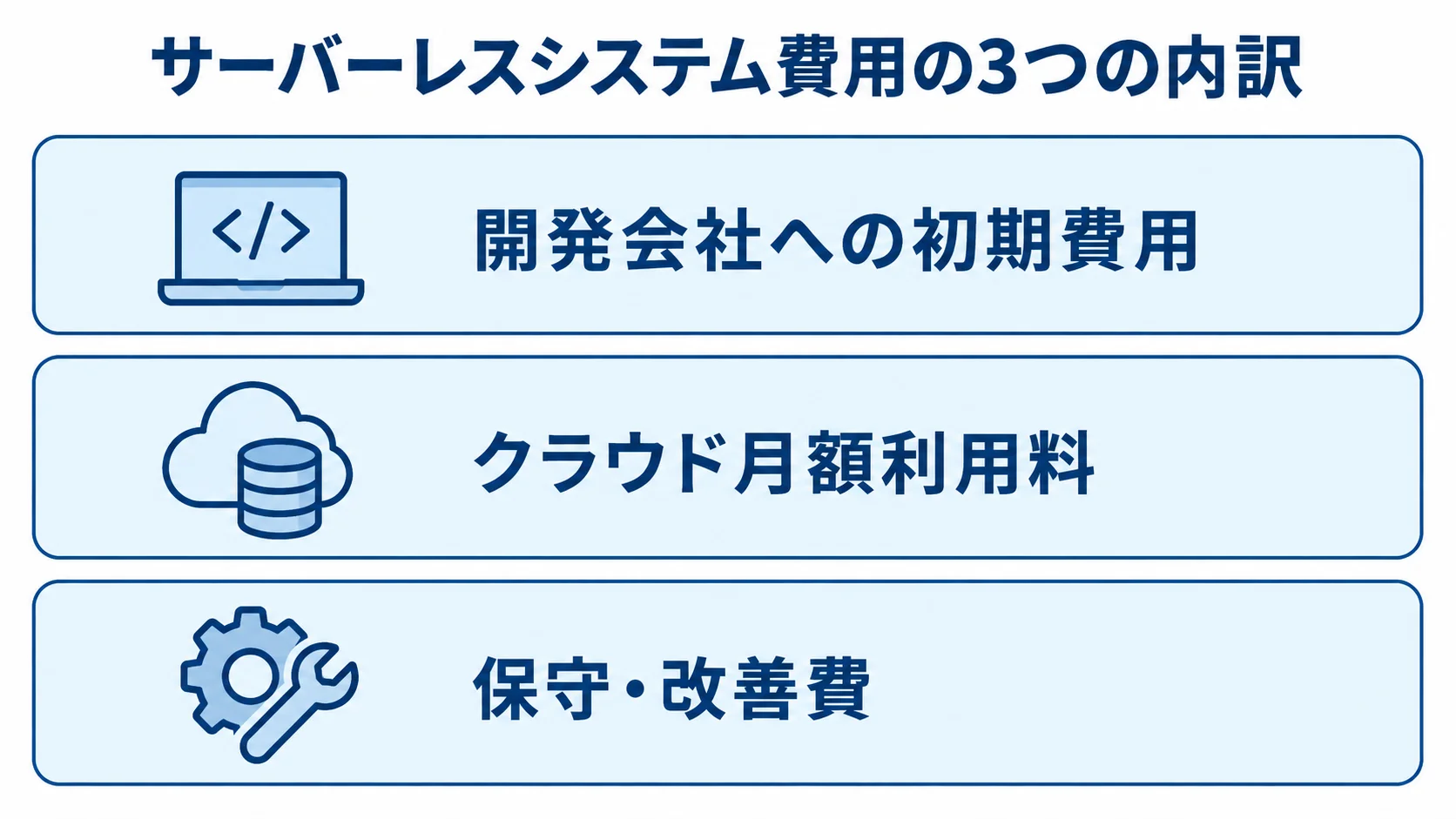 サーバーレスシステム費用の内訳 開発会社への初期費用、クラウド月額利用料、保守・改善費の3層を示した図。