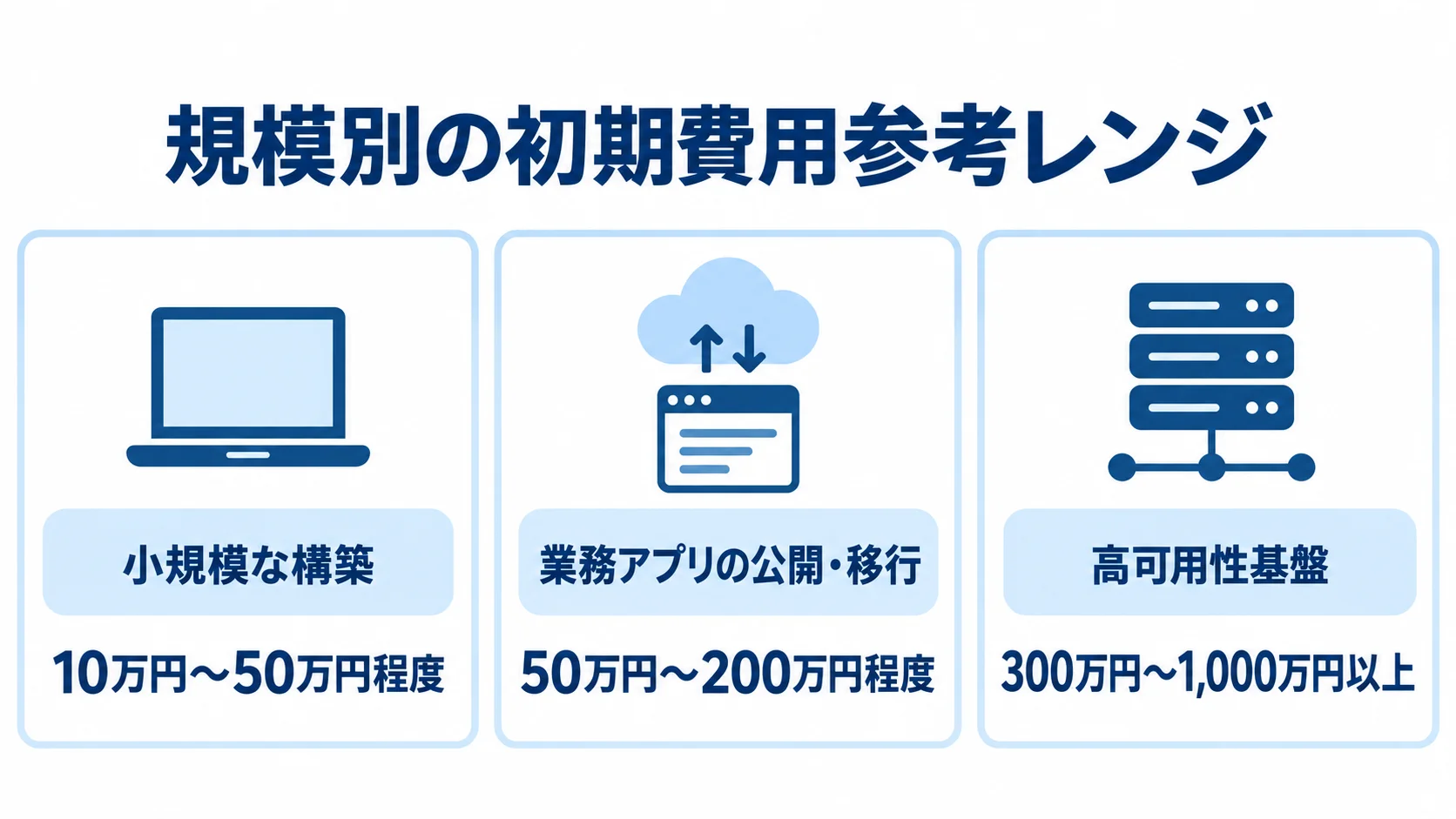 構築規模ごとの初期費用参考レンジ 小規模な構築、業務アプリの公開・移行、高可用性基盤の初期費用参考レンジを並べた図解。