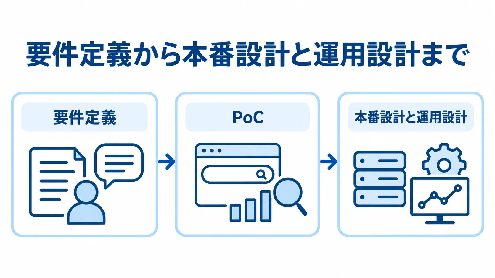 要件定義・PoC・本番設計の開発フロー 要件定義、PoC、本番設計と運用設計を順につないだ開発フロー図