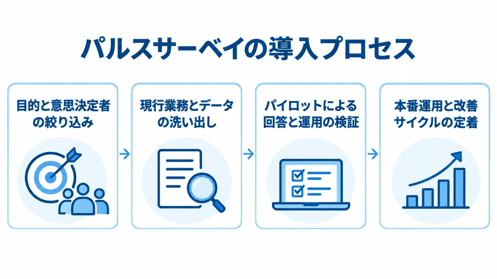 パルスサーベイの導入プロセス 目的の絞り込みからデータ確認、パイロット、本番運用と改善へ進む4段階の図。