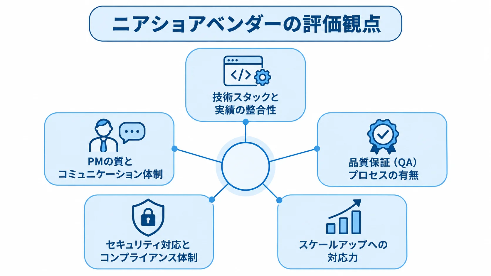 ニアショアベンダーを評価する5つの観点を放射状に示した図