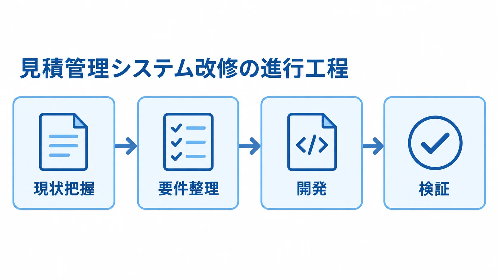 見積管理システム改修の進行工程 現状把握、要件整理、開発、検証の順に進む見積管理システム改修の工程図