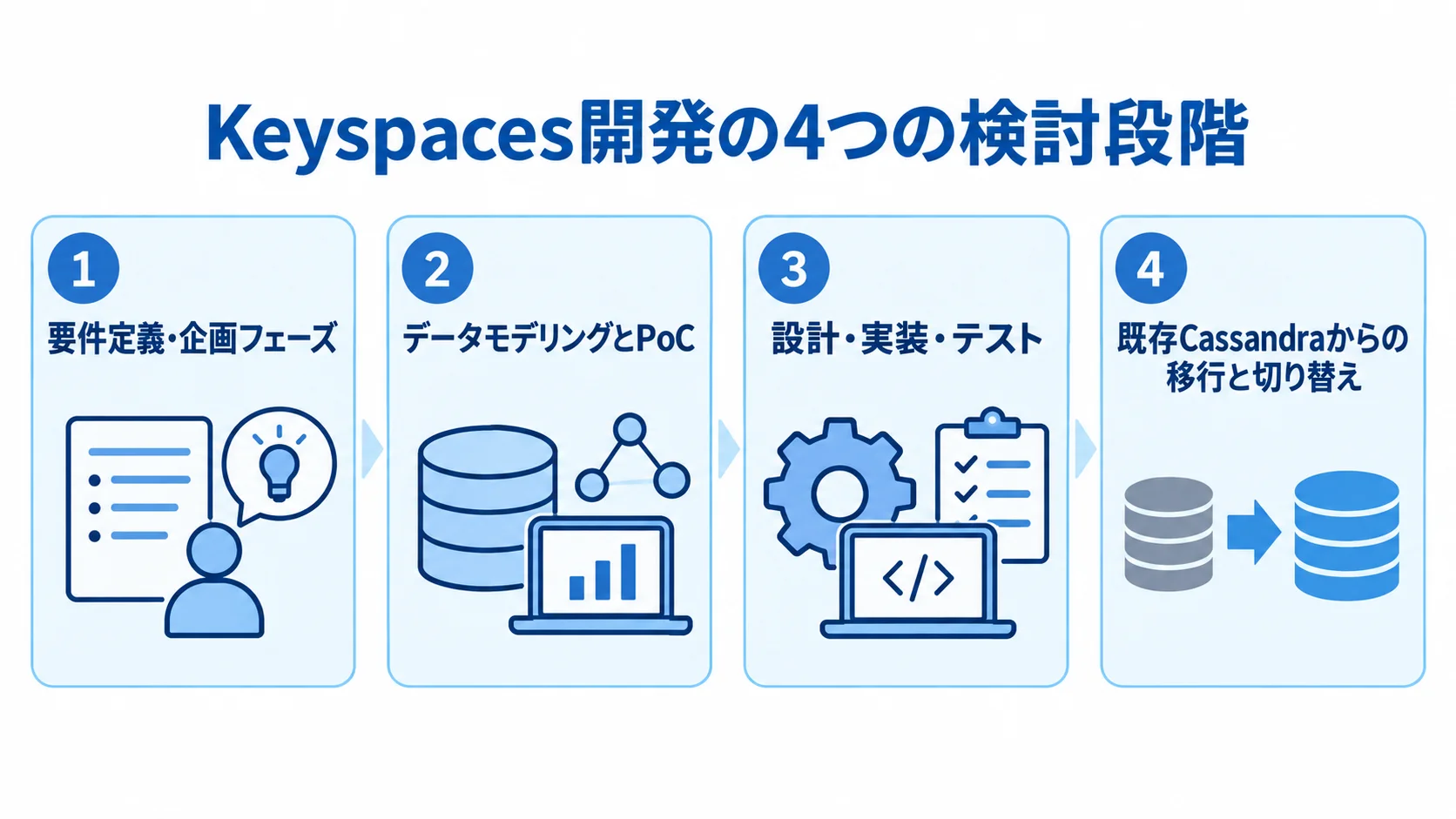 Keyspaces開発の検討段階を示す4つのパネル Keyspaces開発を要件定義・企画、データモデリングとPoC、設計・実装・テスト、既存Cassandraからの移行と切り替えの4段階で示すパネル図。