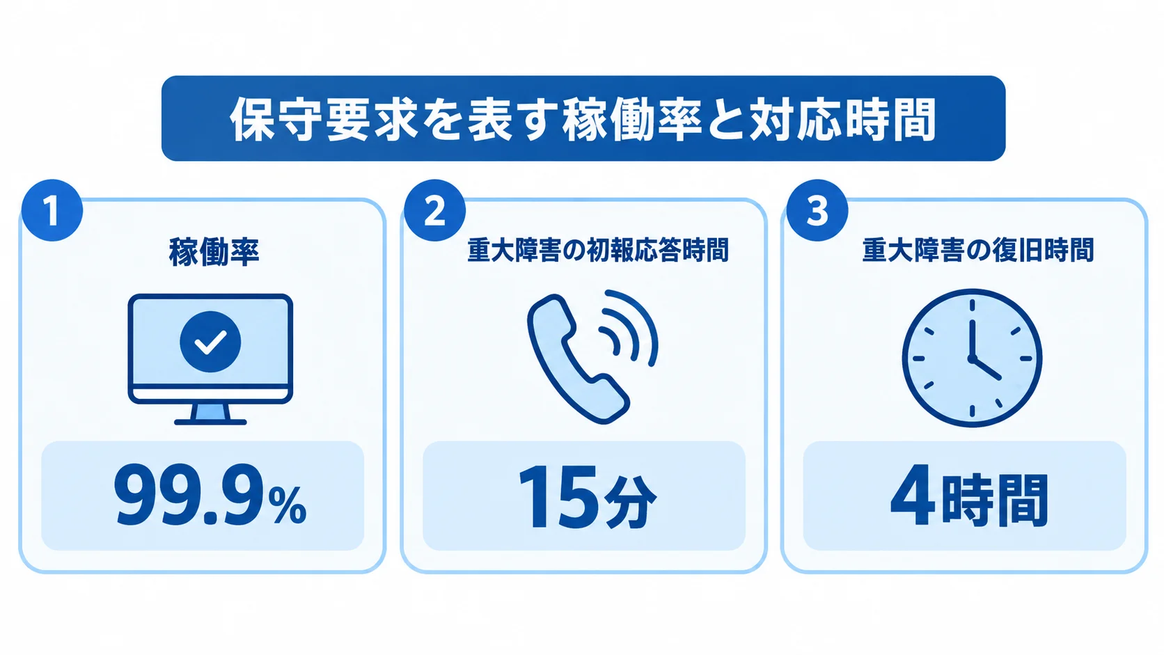 曖昧な保守要求を数値で定義する例 稼働率99.9%、重大障害の初報応答15分、復旧4時間を並べた数値要件の図